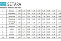 10 Kota Toleran di Indonesia berdasarkan SETARA Institute. Selasa, (27/05/2025).