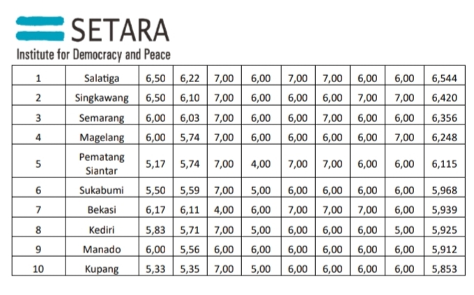 10 Kota Toleran di Indonesia berdasarkan SETARA Institute. Selasa, (27/05/2025).