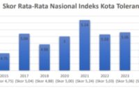 Skor rata-rata Index Kota Toleran per tahunnya. Selasa, (27/05/2025). 