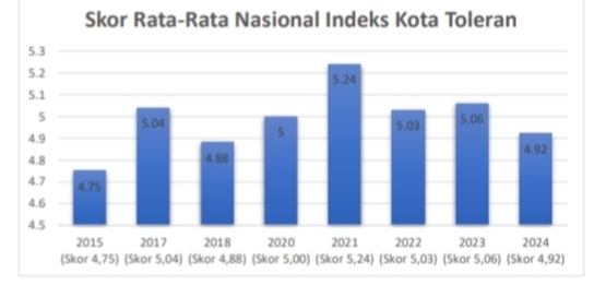 Skor rata-rata Index Kota Toleran per tahunnya. Selasa, (27/05/2025). 