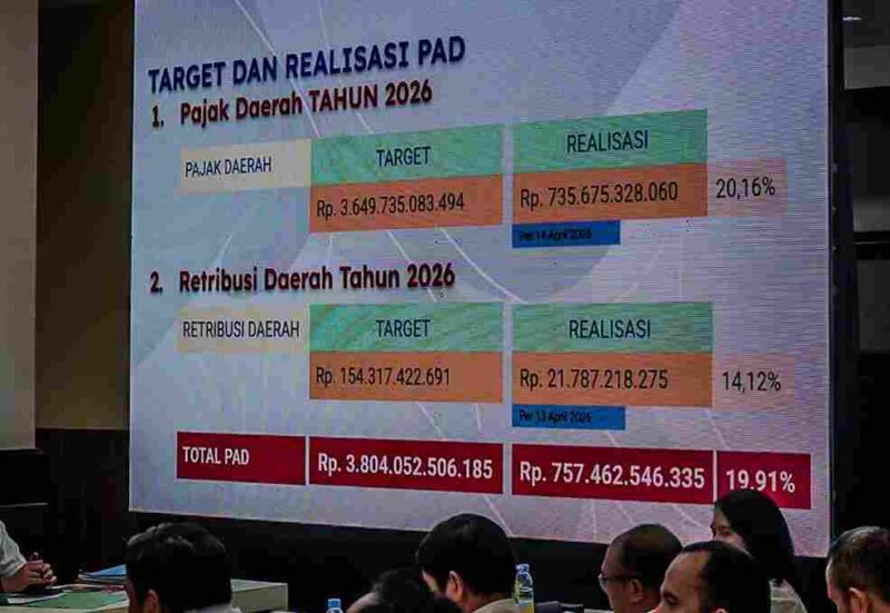 Realisasi Pendapatan Asli Daerah (PAD) Kota Medan menunjukkan tren positif pada awal tahun anggaran 2026. Hingga pertengahan April, capaian PAD tercatat mencapai 19,91 persen dari target tahunan. 