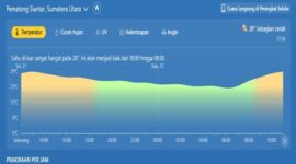 Prakiran Cuaca Perjam untuk Kota Pematangsiantar