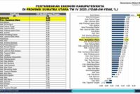 Kabupaten Simalungun meraih skor IDSD 3,56 dan masuk kluster performa menengah atas versi BRIN, di atas rata-rata nasional.