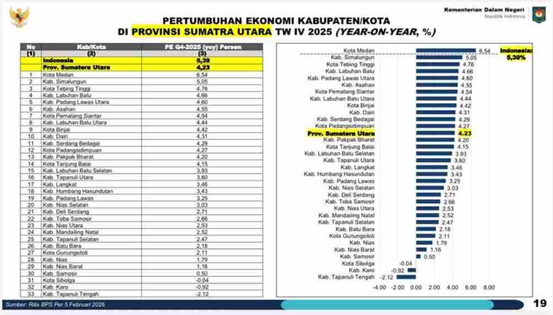Kabupaten Simalungun meraih skor IDSD 3,56 dan masuk kluster performa menengah atas versi BRIN, di atas rata-rata nasional.